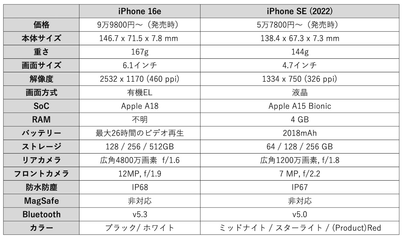 iPhone SE（2022）とのスペック比較